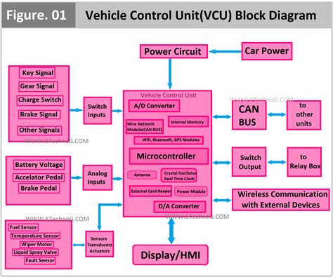 vehicle control units